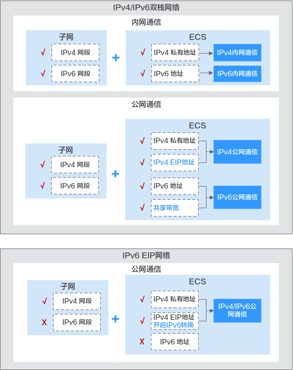 华为云虚拟私有云 VPC用户指南-IPv4/IPv6双栈网络