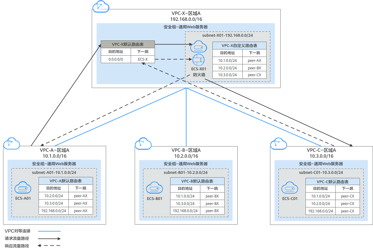华为云虚拟私有云 VPC用户指南-通过对等连接和第三方防火墙实现多VPC互访流量清洗