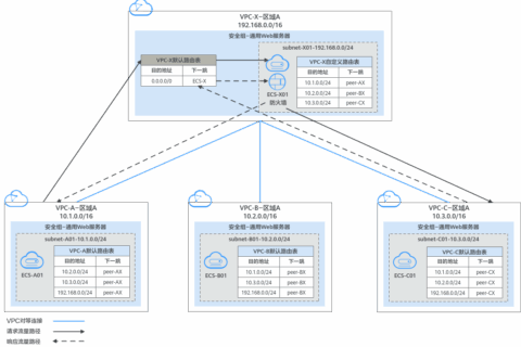 华为云虚拟私有云 VPC用户指南-通过对等连接和第三方防火墙实现多VPC互访流量清洗