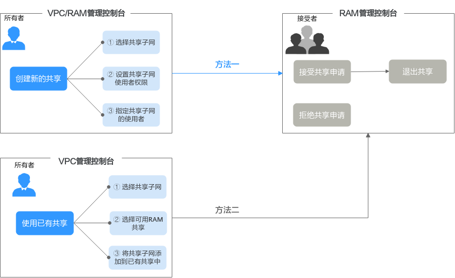 华为云虚拟私有云 VPC用户指南-共享VPC概述