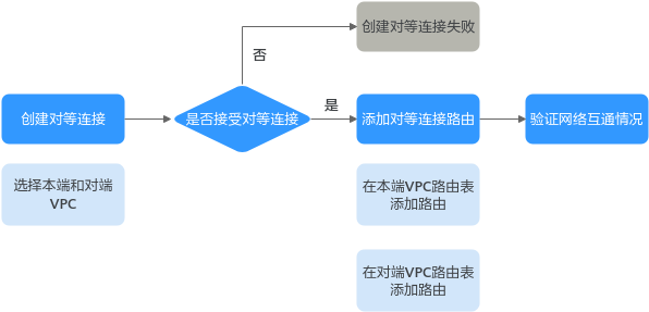 华为云虚拟私有云 VPC用户指南-对等连接概述