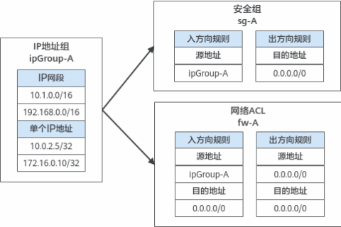 华为云虚拟私有云 VPC用户指南-IP地址组概述