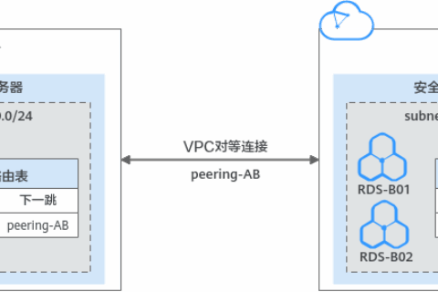 华为云虚拟私有云 VPC用户指南-对等连接概述