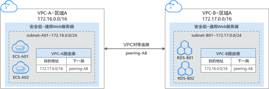 华为云虚拟私有云 VPC用户指南-对等连接概述