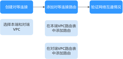 华为云虚拟私有云 VPC用户指南-对等连接概述