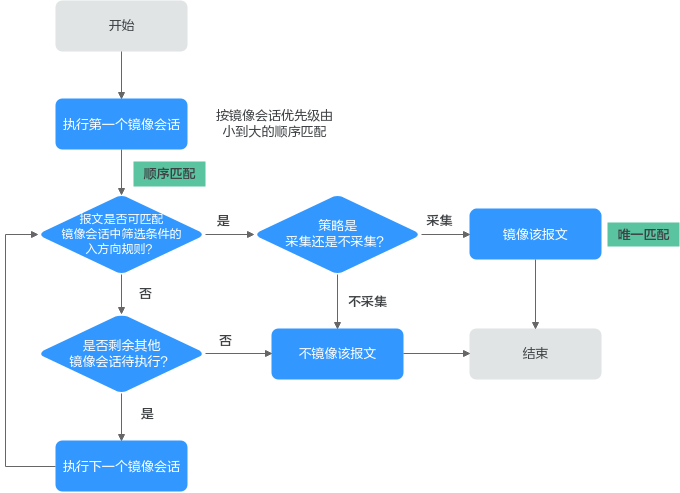 华为云虚拟私有云 VPC用户指南-流量镜像概述