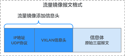 华为云虚拟私有云 VPC用户指南-流量镜像概述