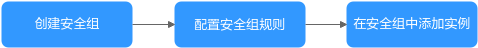 华为云虚拟私有云 VPC用户指南-什么是安全组和安全组规则？