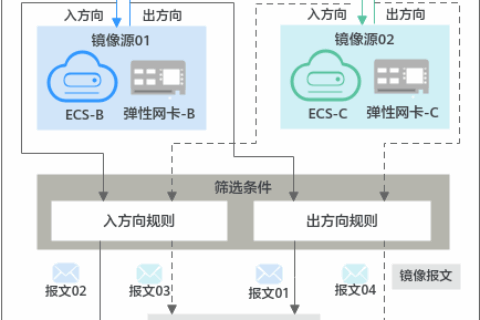 华为云虚拟私有云 VPC用户指南-流量镜像概述