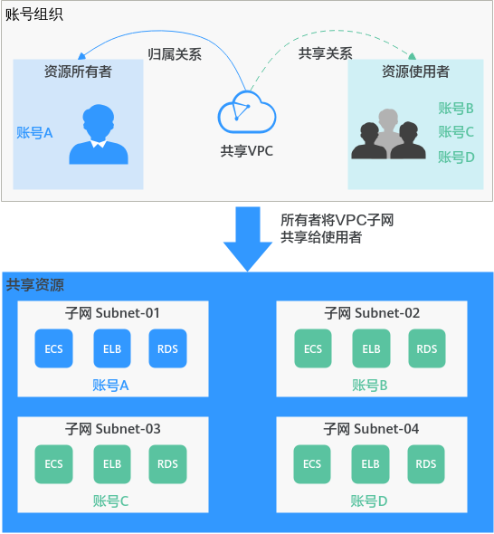 华为云虚拟私有云 VPC用户指南-共享VPC概述