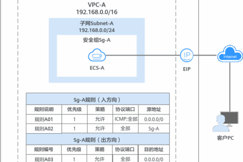 华为云虚拟私有云 VPC用户指南-什么是安全组和安全组规则？