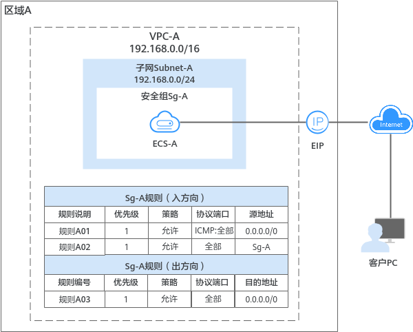 华为云虚拟私有云 VPC用户指南-什么是安全组和安全组规则？