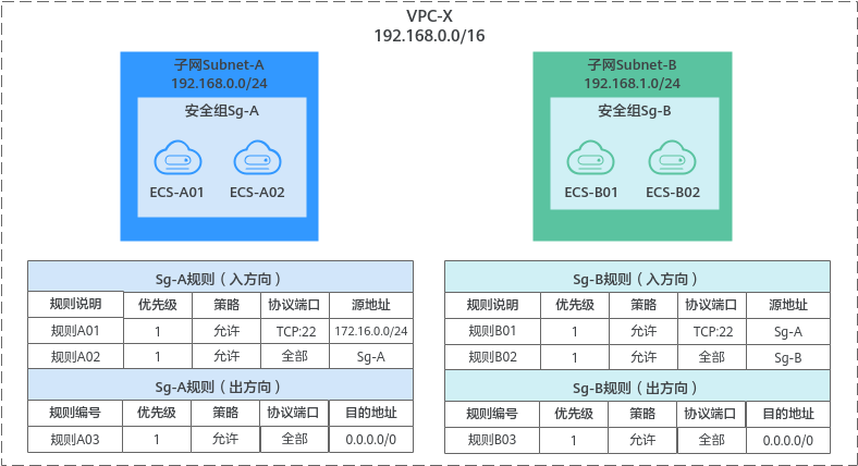 华为云虚拟私有云 VPC用户指南-什么是安全组和安全组规则？