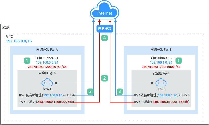 华为云虚拟私有云 VPC用户指南-IPv4/IPv6双栈网络