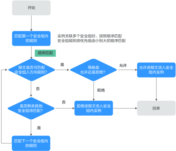 华为云虚拟私有云 VPC用户指南-什么是安全组和安全组规则？