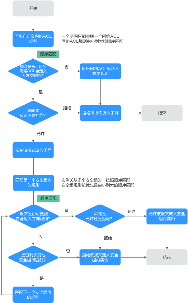 华为云虚拟私有云 VPC用户指南-VPC访问控制概述