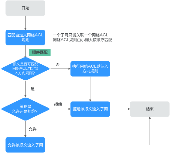 华为云虚拟私有云 VPC用户指南-什么是网络ACL？