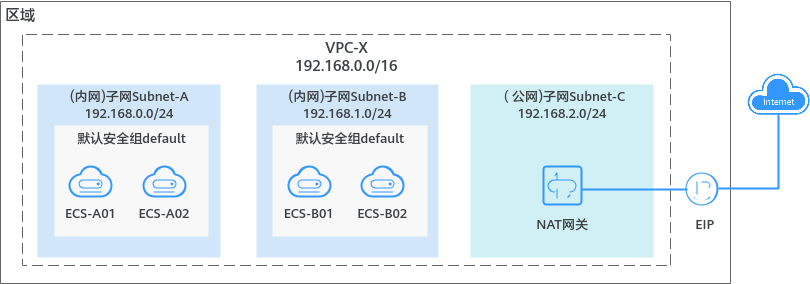 华为云虚拟私有云 VPC用户指南-默认安全组概述
