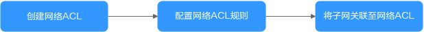 华为云虚拟私有云 VPC用户指南-什么是网络ACL？