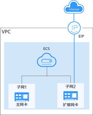 华为云虚拟私有云 VPC用户指南-如何为ECS的扩展网卡绑定EIP并实现公网通信？