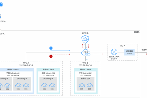 华为云虚拟私有云 VPC用户指南-VPC访问控制概述