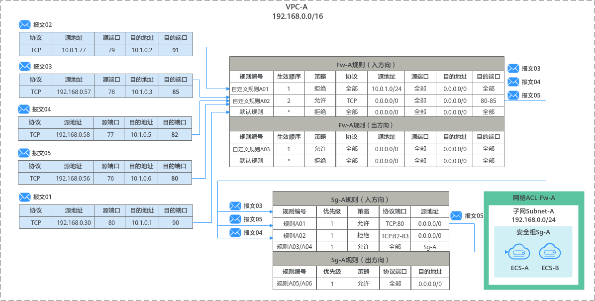 华为云虚拟私有云 VPC用户指南-VPC访问控制概述