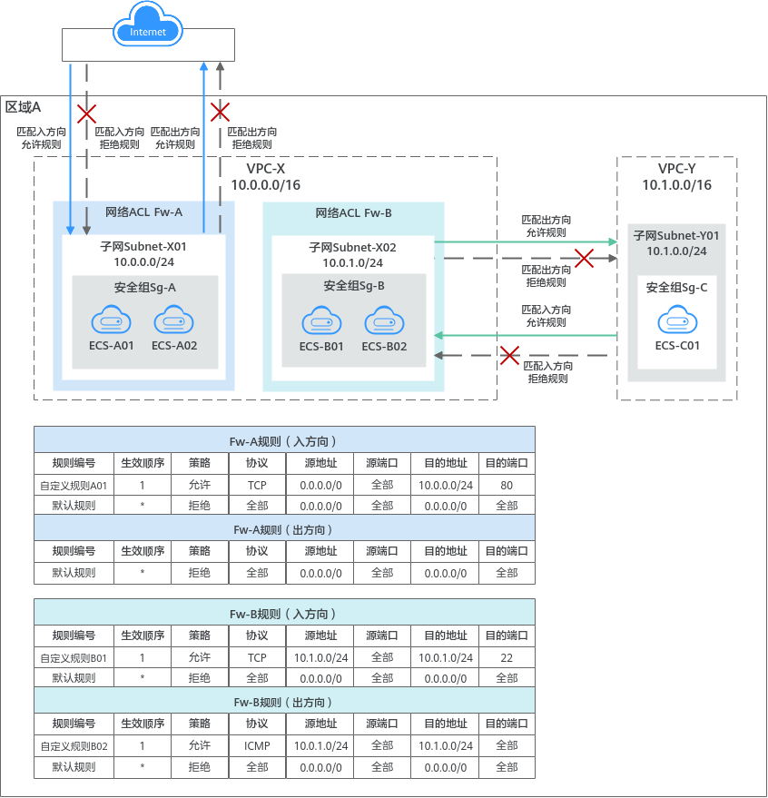 华为云虚拟私有云 VPC用户指南-什么是网络ACL？