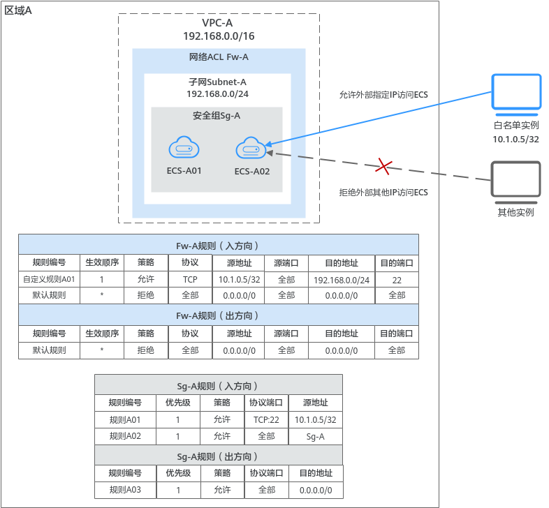 华为云虚拟私有云 VPC用户指南-什么是网络ACL？