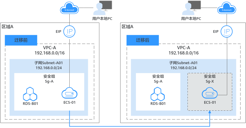 华为云虚拟私有云 VPC用户指南-怎么将ECS从多业务实例共用安全组迁移至独立安全组？