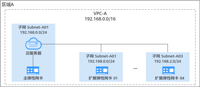 华为云虚拟私有云 VPC用户指南-弹性网卡概述