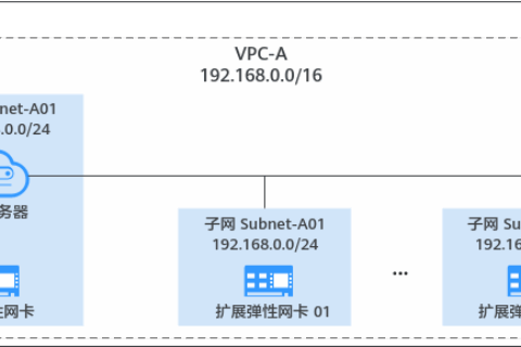 华为云虚拟私有云 VPC用户指南-弹性网卡概述