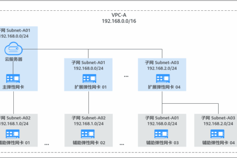 华为云虚拟私有云 VPC用户指南-辅助弹性网卡概述