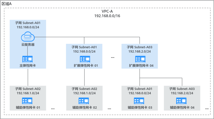 华为云虚拟私有云 VPC用户指南-辅助弹性网卡概述