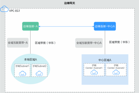 华为云虚拟私有云 VPC用户指南-边缘网关是什么？