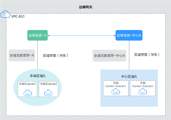 华为云虚拟私有云 VPC用户指南-边缘网关是什么？