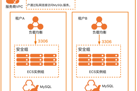 阿里云计算巢-使用MySQL软件包创建包含私网连接功能的单租版全托管服务实例