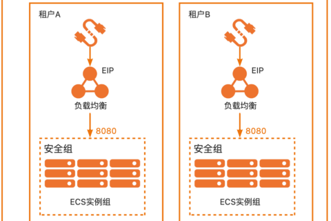 阿里云计算巢-如何使用WordPress软件包快速创建单租版全托管服务实例？