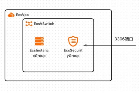 阿里云计算巢-使用MySQL软件包创建包含VPC对等连接功能的单租版全托管服务实例