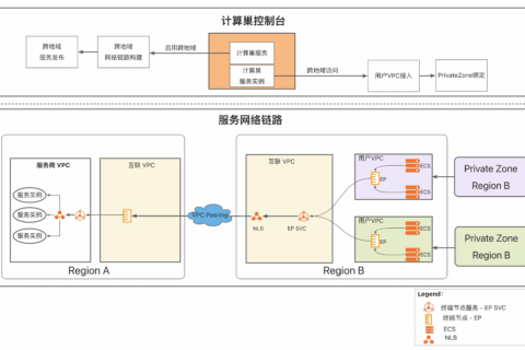 阿里云计算巢-通过计算巢一键实现服务跨地域发布及私网访问