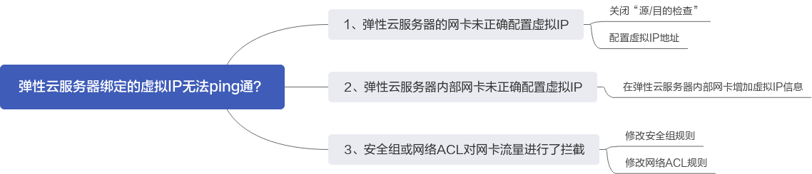 华为云虚拟私有云 VPC-弹性云服务器的网卡绑定虚拟IP地址后，该虚拟IP地址无法ping通时，如何排查？