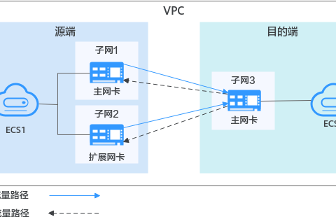 华为云虚拟私有云 VPC-如何配置多网卡弹性云服务器的策略路由？