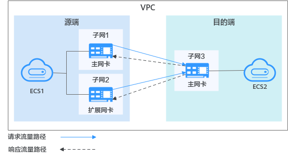 华为云虚拟私有云 VPC-如何配置多网卡弹性云服务器的策略路由？
