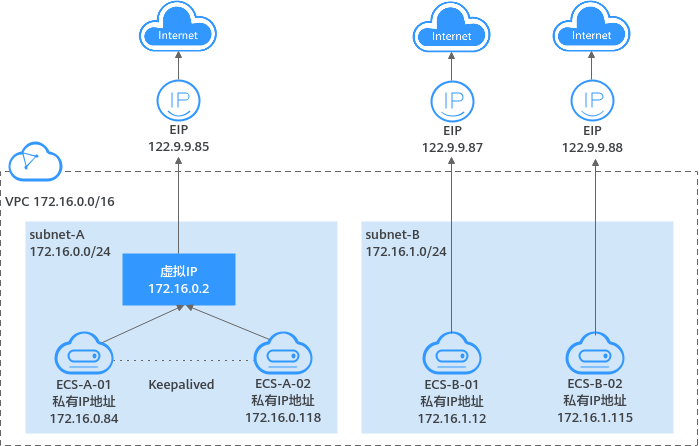 华为云虚拟私有云 VPC-弹性公网IP、私有IP和虚拟IP之间有何区别？