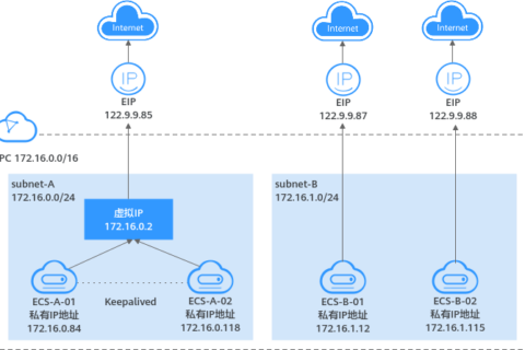 华为云虚拟私有云 VPC-弹性公网IP、私有IP和虚拟IP之间有何区别？