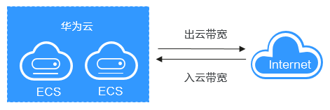 华为云虚拟私有云 VPC-什么是入云带宽和出云带宽？