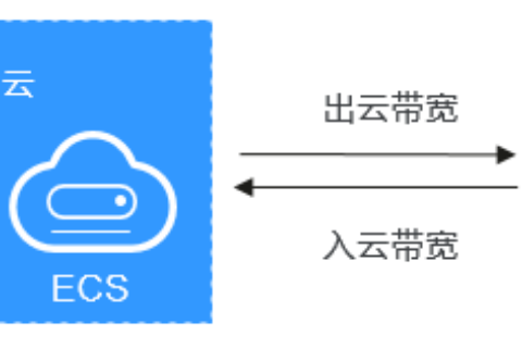 华为云虚拟私有云 VPC-什么是入云带宽和出云带宽？