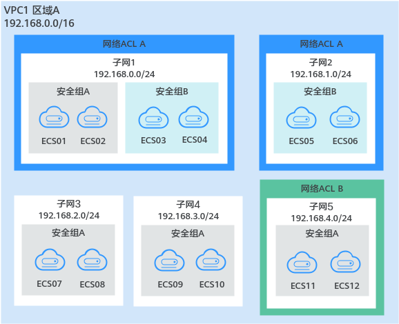 点击放大 华为云虚拟私有云 VPC-VPC的子网间是否可以通信?