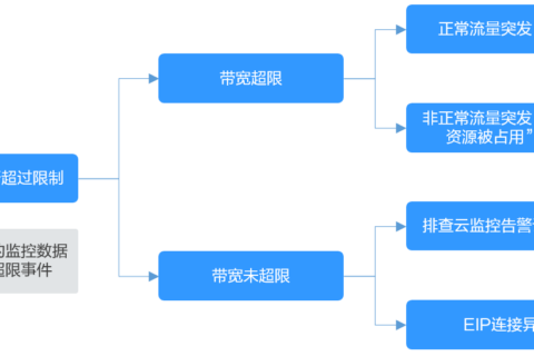 华为云虚拟私有云 VPC-如何排查带宽超过限制？