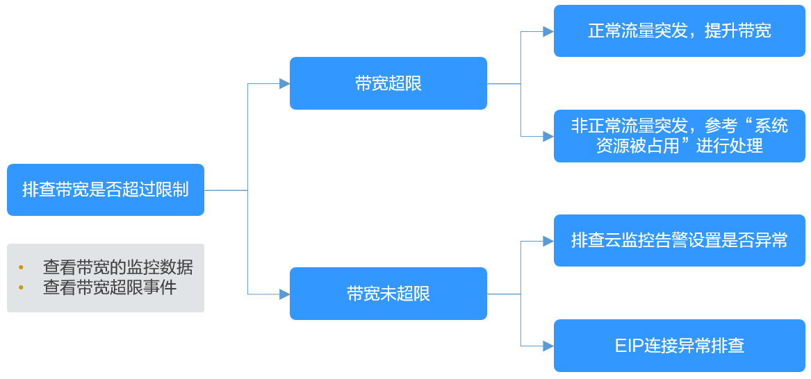 点击放大 华为云虚拟私有云 VPC-如何排查带宽超过限制?