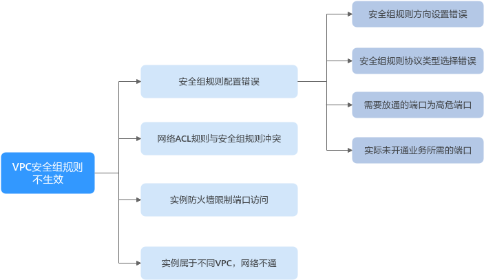 华为云虚拟私有云 VPC-为什么配置的安全组规则不生效？